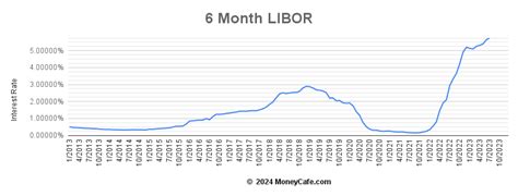 current libor rate today wsj.